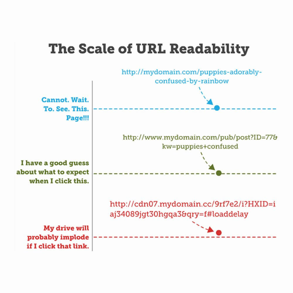 An illustration demonstrating the scale of URL readability, showing just how important it is to make all your website URLs clear and understandable.