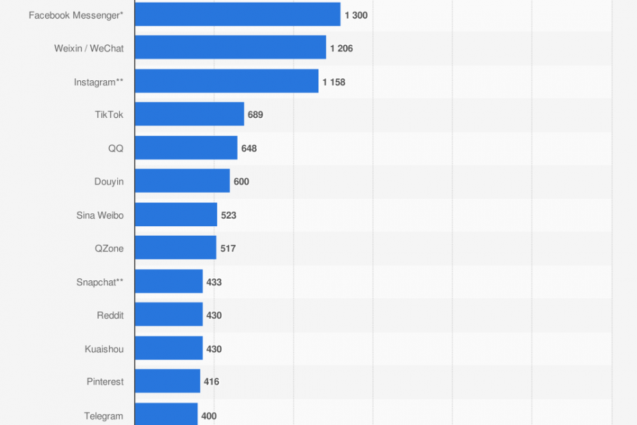 A survey from Statista, showing the most popular social networks worldwide as of October 2020, ranked by number of active users, in millions.