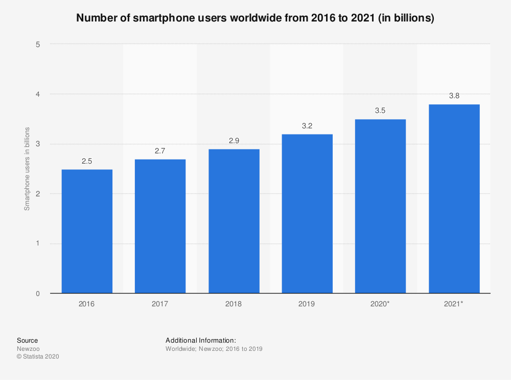 A graph from Statista, showing the number of global smartphone users from 2016 to 2021.